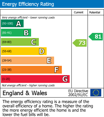 EPC Graph for Pittville Circus Road, Pittville