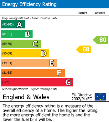 EPC Graph for Brooklyn Road, Cheltenham