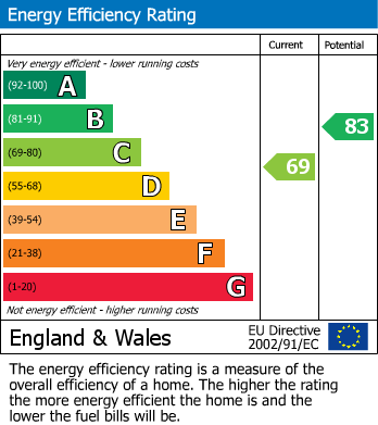 EPC Graph for Old Bath Road, Cheltenham Town Centre