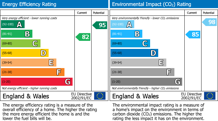 EPC Graph for Grove Street, Cheltenham
