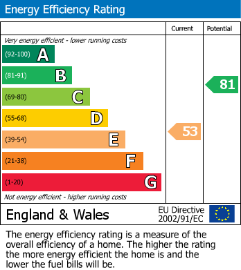 EPC Graph for Charlton Park Drive, Cheltenham, GL53