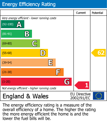 EPC Graph for Arle Gardens, Cheltenham, GL51