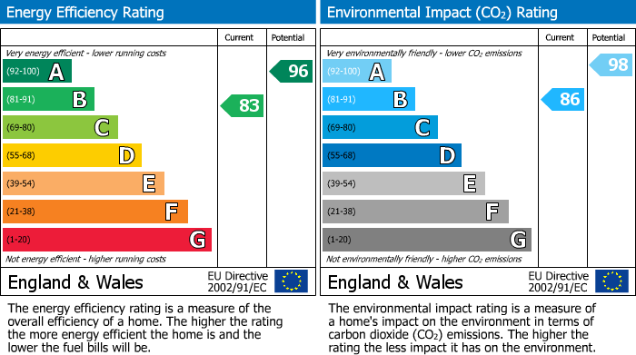 EPC Graph for Albion Place, Cheltenham Town Centre