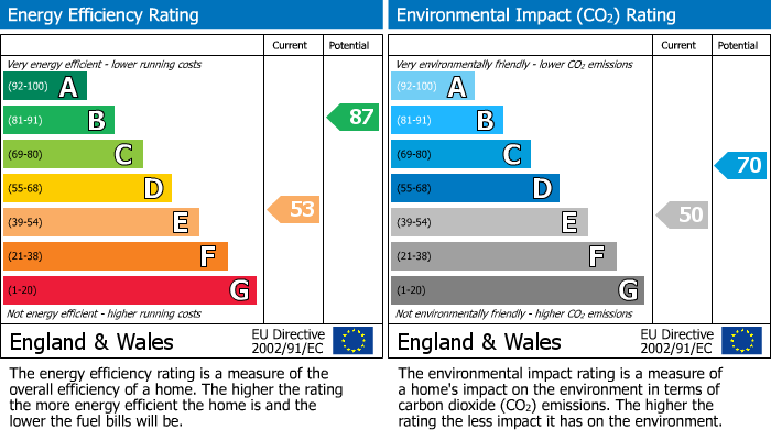 EPC Graph for Glebe Farm Court, Up Hatherley