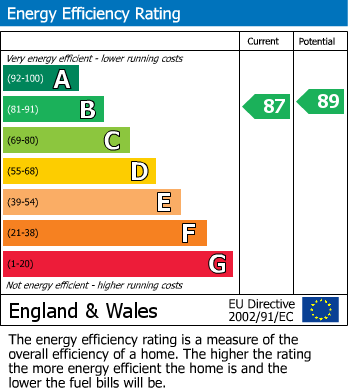 EPC Graph for Sapperton Drive, Bishops Cleeve