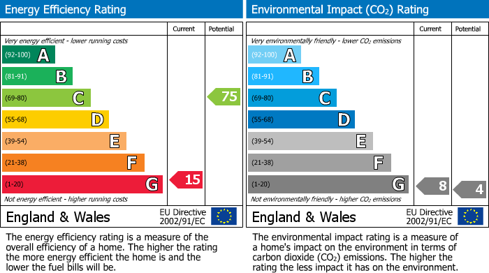 EPC Graph for Mendip Road, Cheltenham, GL52