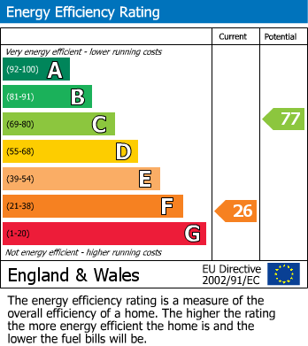 EPC Graph for Malvern Road, Cheltenham, GL50