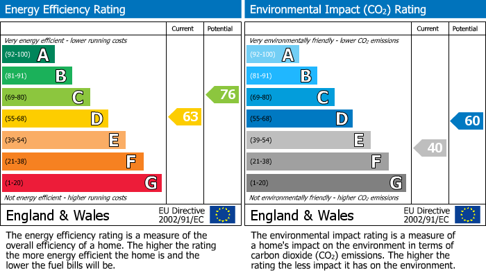 EPC Graph for Western Road, Cheltenham, GL50