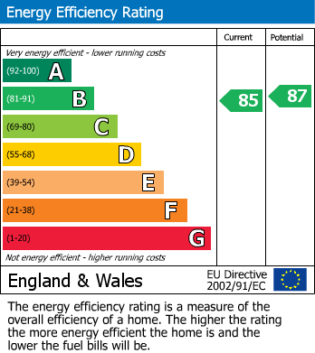 EPC Graph for Talbot Road, Cheltenham