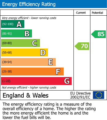 EPC Graph for Coln Gardens, Andoversford