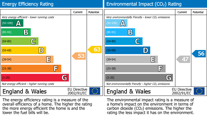 EPC Graph for Tewkesbury Road, Uckington