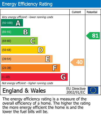 EPC Graph for Easy Approach Drive, Cheltenham