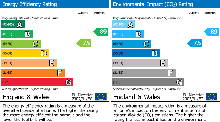EPC Graph for Bronte Close, Up Hatherley