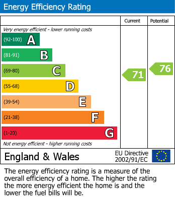 EPC Graph for Fairfield Parade, Cheltenham, GL53