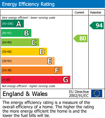 EPC Graph for Arle Road, Cheltenham