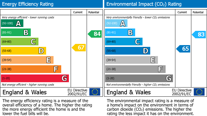 EPC Graph for Minetts Avenue, Bishops Cleeve, GL52