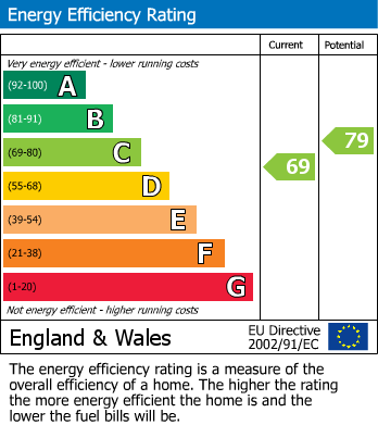 EPC Graph for Broad Oak Way, Cheltenham, GL51
