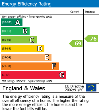 EPC Graph for Haywards Road, Charlton Kings
