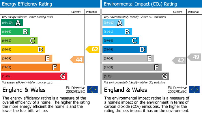 EPC Graph for St. Georges Road, Cheltenham, GL50