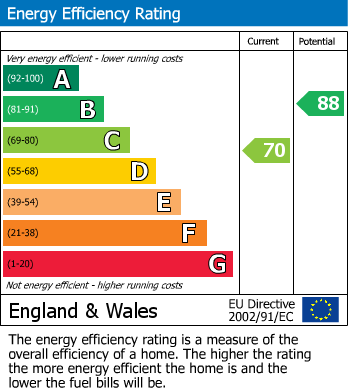 EPC Graph for Stanwick Gardens, Wymans Brook