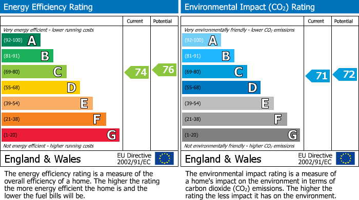 EPC Graph for Church Street, Charlton Kings