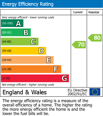 EPC Graph for Albert Road, Pittville