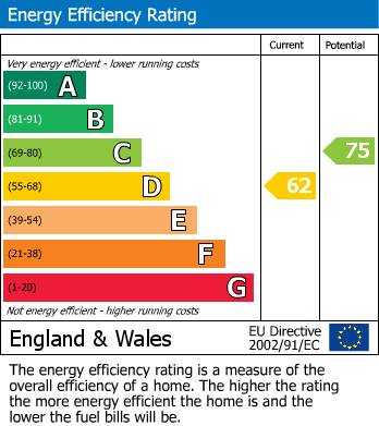 EPC Graph for Cleeve Hill, Bishops Cleeve
