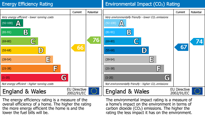 EPC Graph for Homecroft Drive, Uckington, GL51