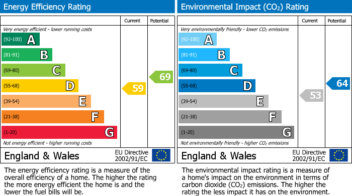 EPC Graph for Shurdington Road, St. Kenelms House Shurdington Road, GL53