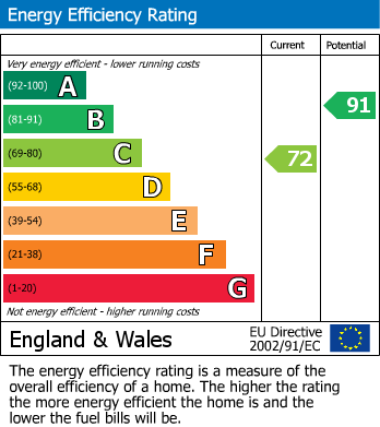 EPC Graph for Greville Court, Cheltenham, GL51