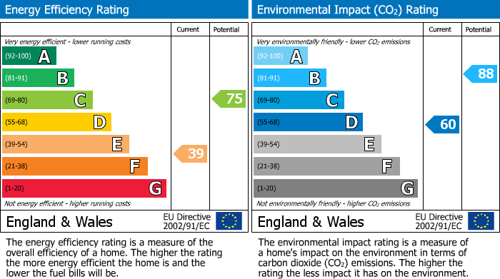 EPC Graph for Old Gloucester Road, Hayden, GL51