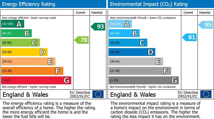 EPC Graph for Washpool Road, Bishops Cleeve, GL52