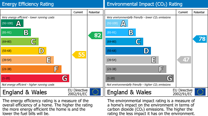 EPC Graph for Stanway Road, Cheltenham, GL51