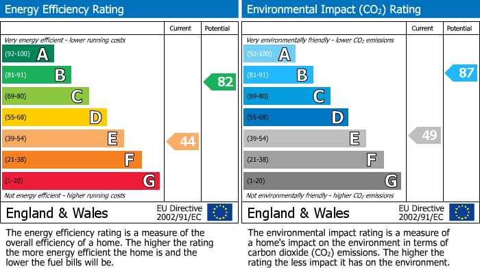 EPC Graph for Roman Road, Cheltenham, GL51