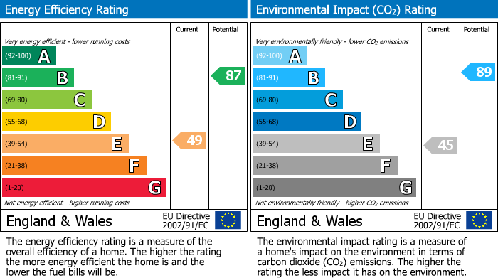 EPC Graph for New Street, Cheltenham, GL50
