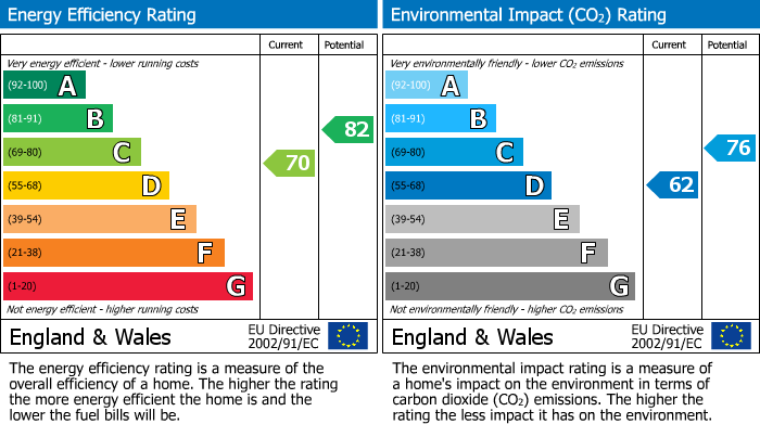 EPC Graph for Libertus Road, Cheltenham, GL51