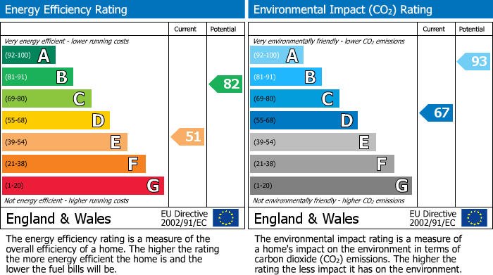 EPC Graph for Nettleton, Birdlip, GL4