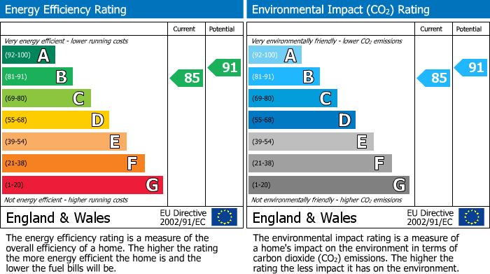 EPC Graph for Leckhampton Place, Cheltenham, GL53