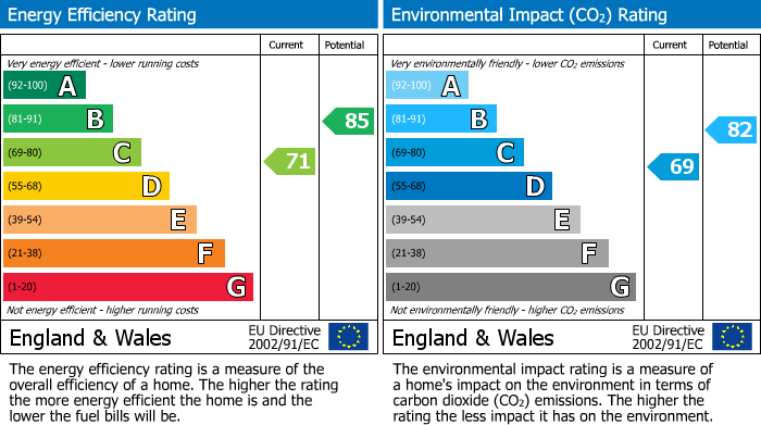 EPC Graph for Compton Road, Cheltenham, GL51