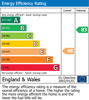 EPC Graph for 11 Cudnall Street, Charlton Kings, GL53