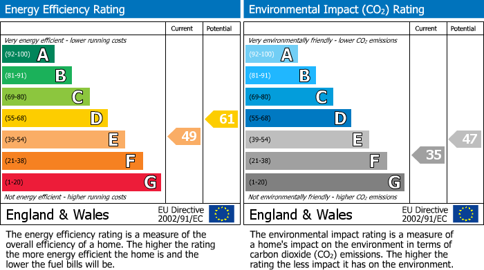 EPC Graph for St. Georges Terrace, Cheltenham Town Centre