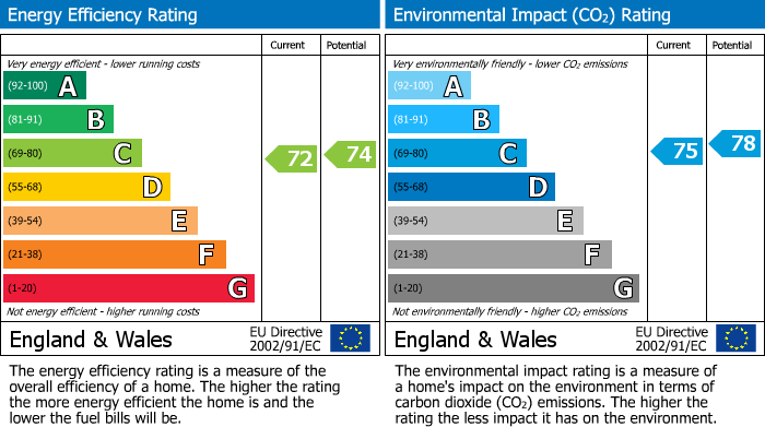 EPC Graph for River Leys, Swindon Village