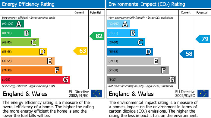 EPC Graph for Albert Street, Cheltenham