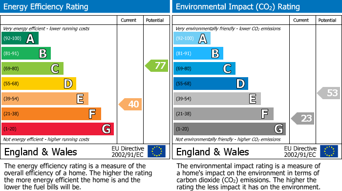 EPC Graph for Tennyson Road, Cheltenham, GL51