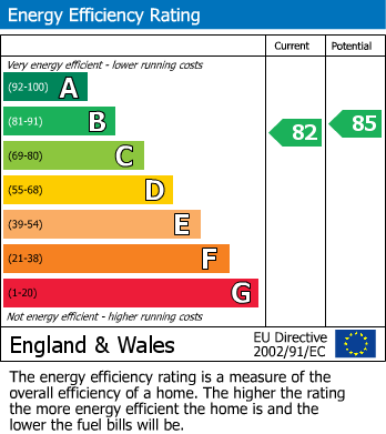 EPC Graph for Gabell Road, Cheltenham, GL53