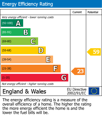 EPC Graph for Lansdown Road, Cheltenham, GL50