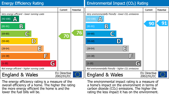 EPC Graph for Christchurch Road, Christchurch