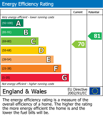 EPC Graph for Daylesford Close, Benhall