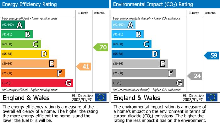 EPC Graph for Promenade, Town Centre