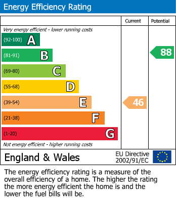 EPC Graph for Linwell Close, Cheltenham, GL50